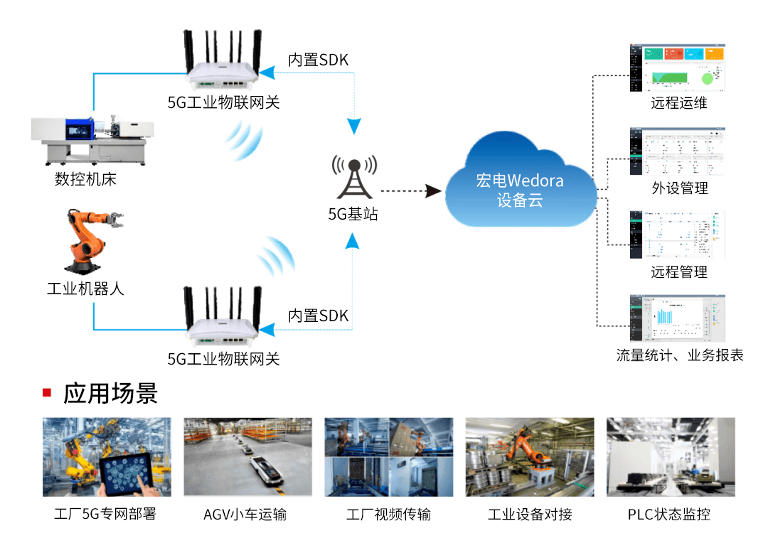 5G工業(yè)智能網(wǎng)關(guān) 智慧工廠中的“名場(chǎng)面”引爆物聯(lián)網(wǎng)技術(shù)革命